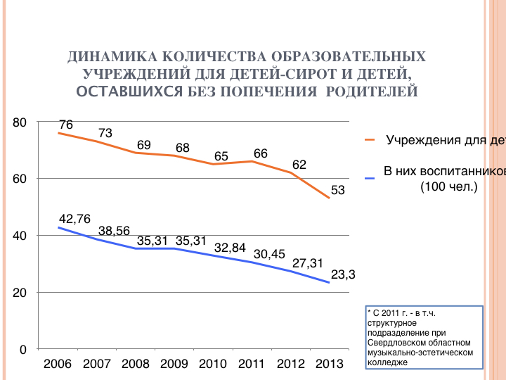 Число учреждений и детей-сирот в Свердловской области